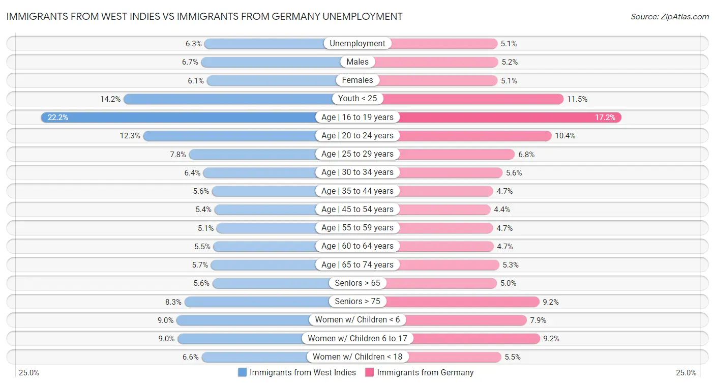 Immigrants from West Indies vs Immigrants from Germany Unemployment