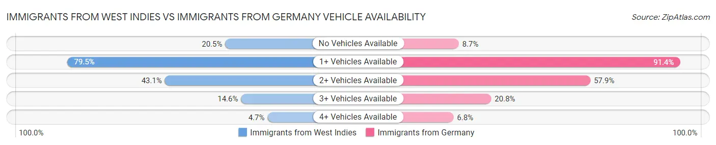 Immigrants from West Indies vs Immigrants from Germany Vehicle Availability