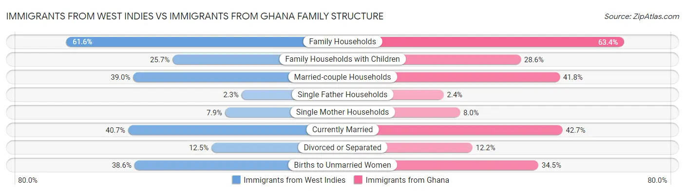 Immigrants from West Indies vs Immigrants from Ghana Family Structure