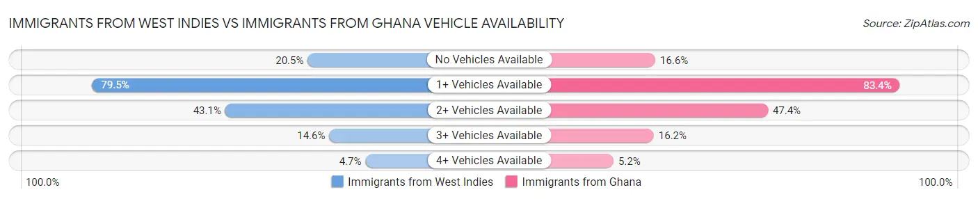 Immigrants from West Indies vs Immigrants from Ghana Vehicle Availability