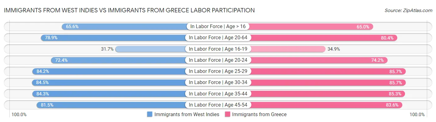 Immigrants from West Indies vs Immigrants from Greece Labor Participation
