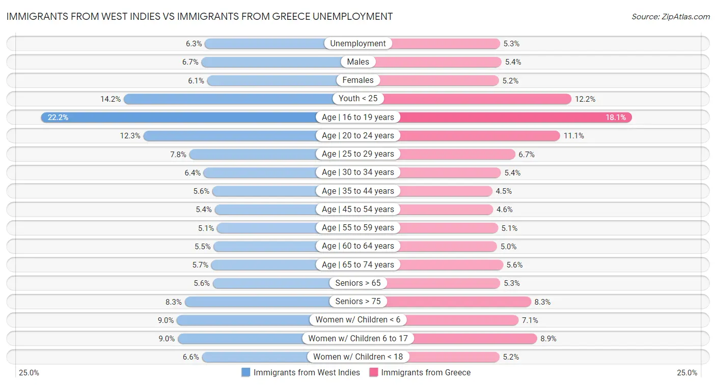 Immigrants from West Indies vs Immigrants from Greece Unemployment