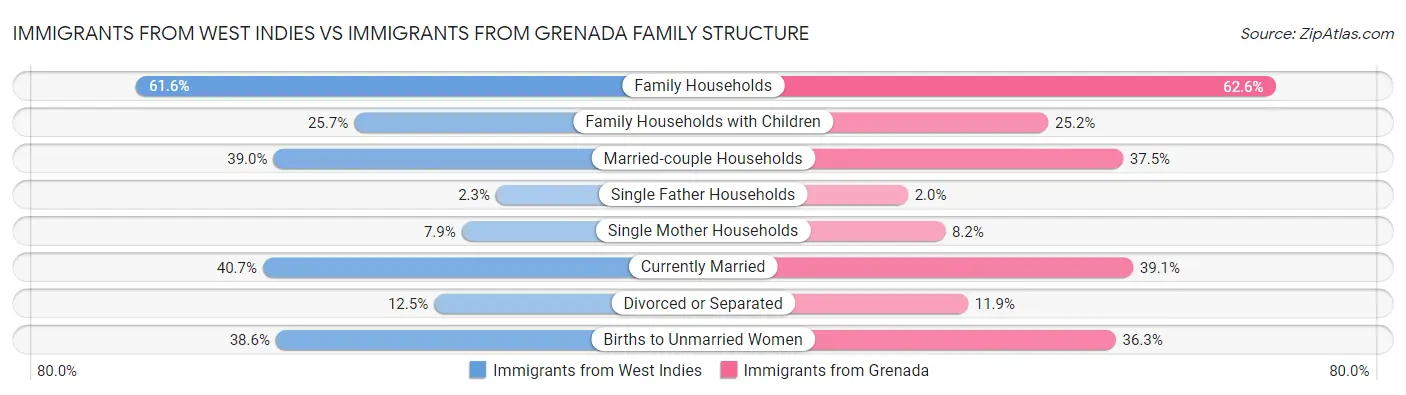 Immigrants from West Indies vs Immigrants from Grenada Family Structure
