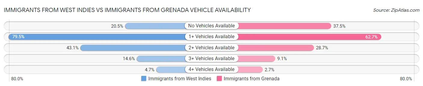 Immigrants from West Indies vs Immigrants from Grenada Vehicle Availability