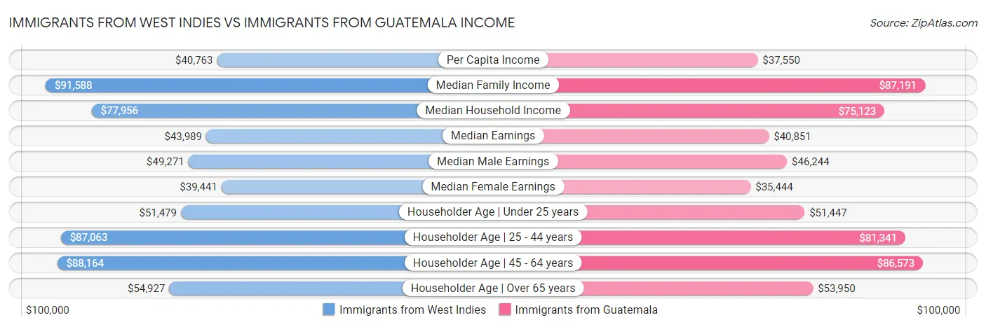 Immigrants from West Indies vs Immigrants from Guatemala Income