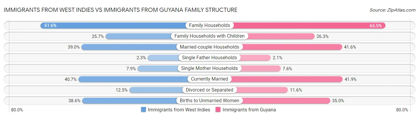Immigrants from West Indies vs Immigrants from Guyana Family Structure