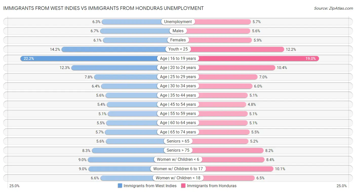 Immigrants from West Indies vs Immigrants from Honduras Unemployment