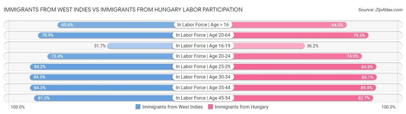 Immigrants from West Indies vs Immigrants from Hungary Labor Participation