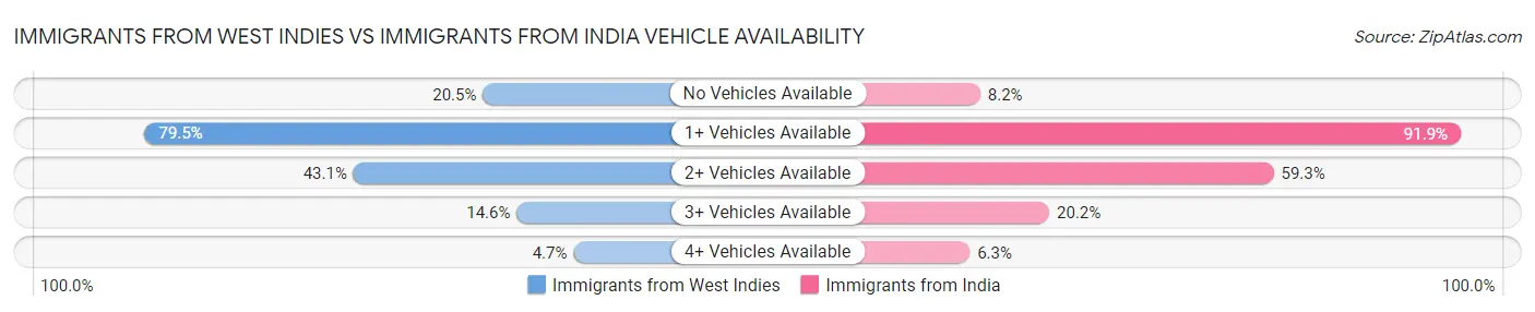 Immigrants from West Indies vs Immigrants from India Vehicle Availability