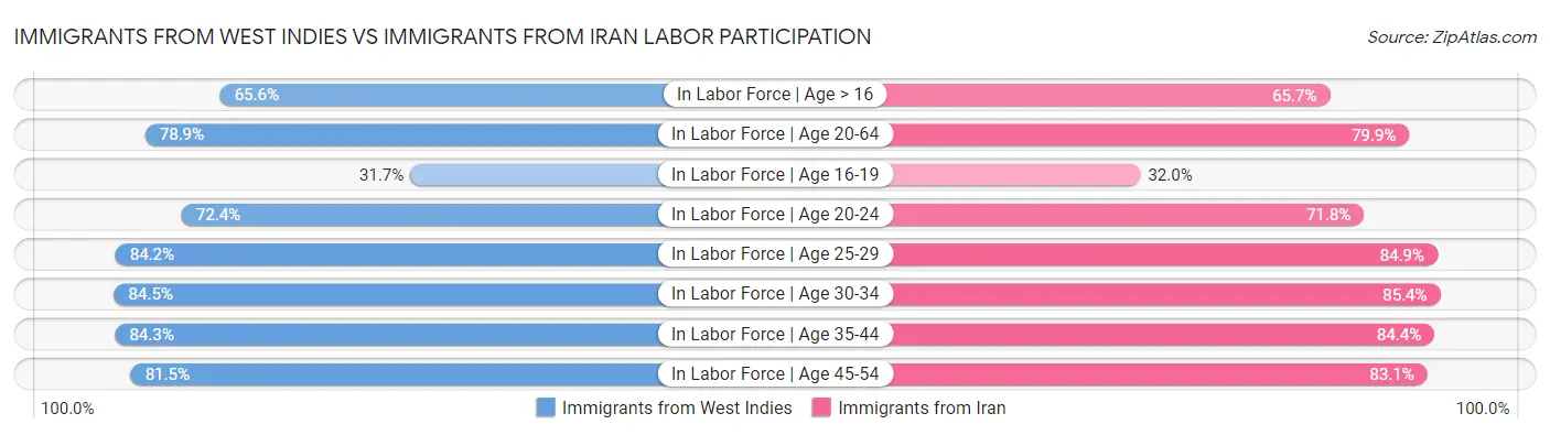 Immigrants from West Indies vs Immigrants from Iran Labor Participation