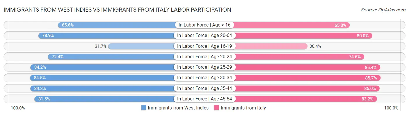 Immigrants from West Indies vs Immigrants from Italy Labor Participation