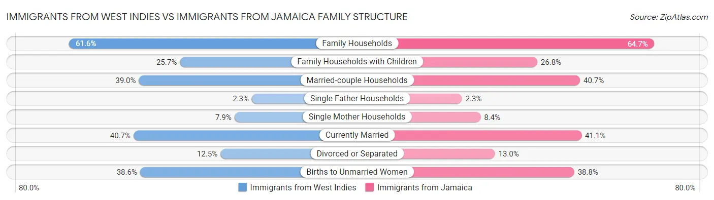 Immigrants from West Indies vs Immigrants from Jamaica Family Structure