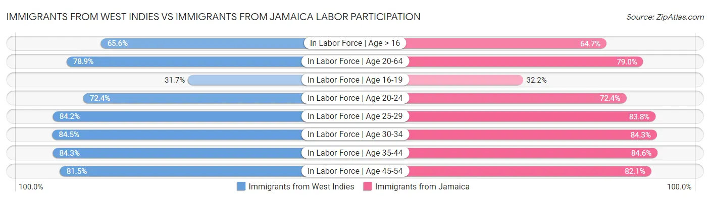 Immigrants from West Indies vs Immigrants from Jamaica Labor Participation