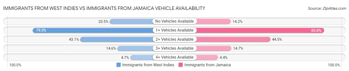 Immigrants from West Indies vs Immigrants from Jamaica Vehicle Availability