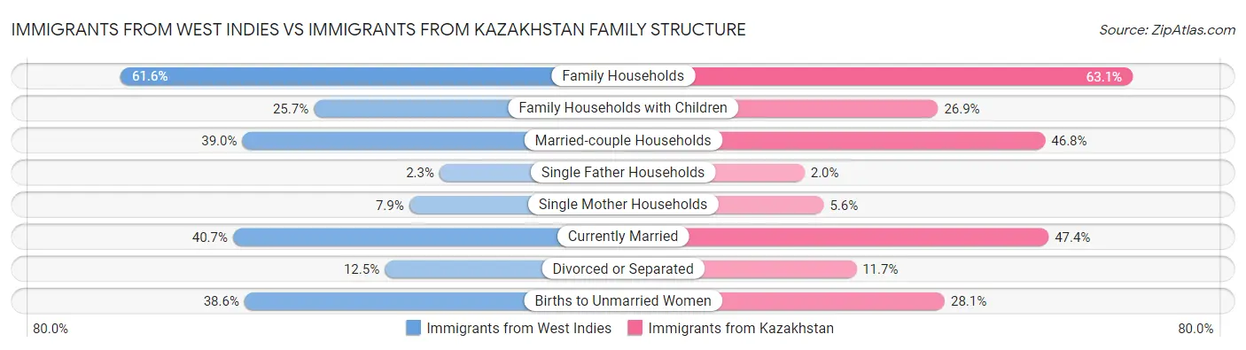 Immigrants from West Indies vs Immigrants from Kazakhstan Family Structure
