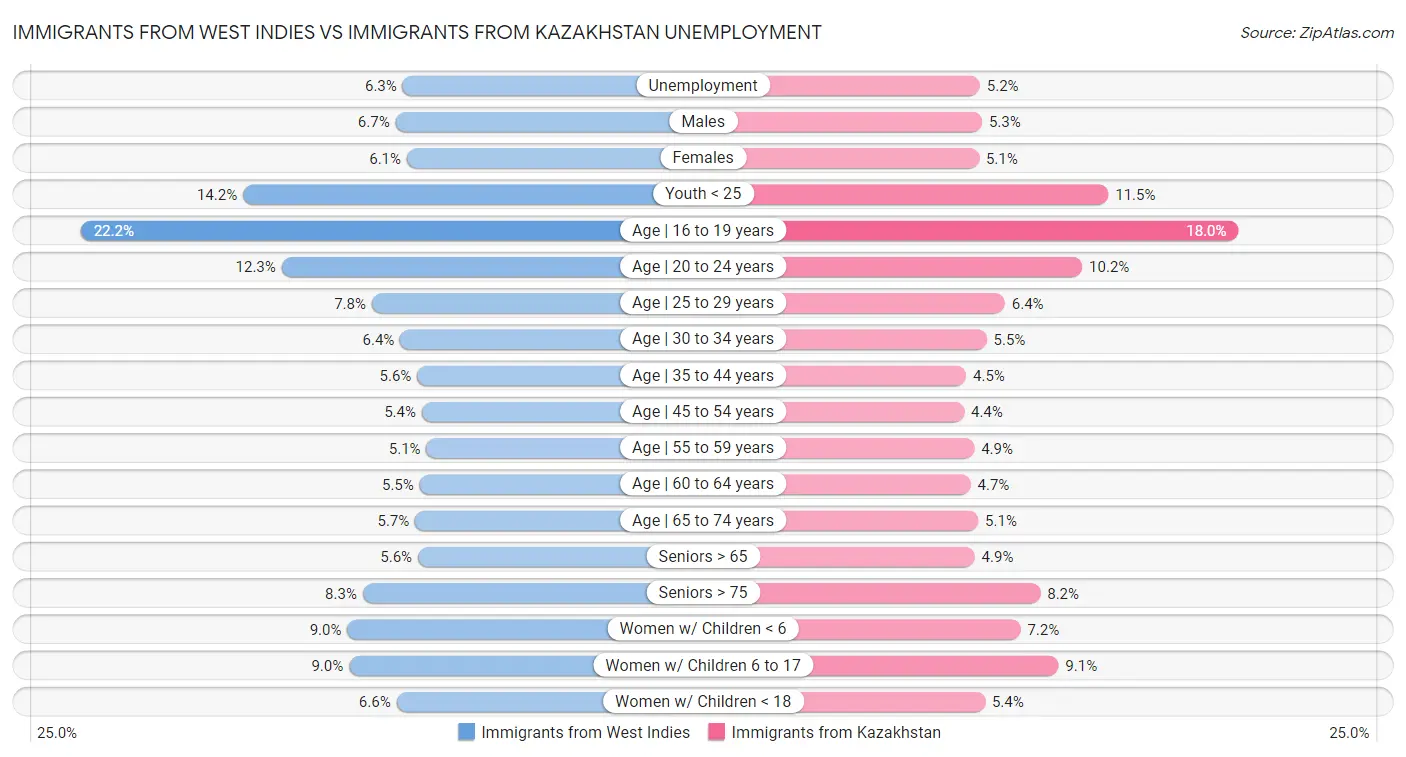 Immigrants from West Indies vs Immigrants from Kazakhstan Unemployment