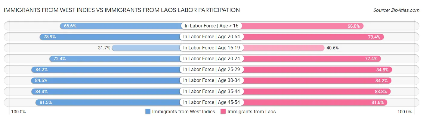 Immigrants from West Indies vs Immigrants from Laos Labor Participation