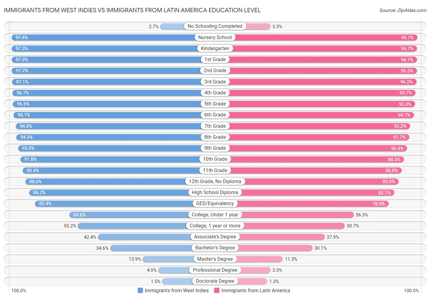 Immigrants from West Indies vs Immigrants from Latin America Education Level