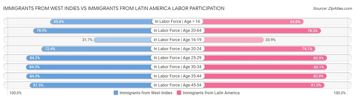 Immigrants from West Indies vs Immigrants from Latin America Labor Participation