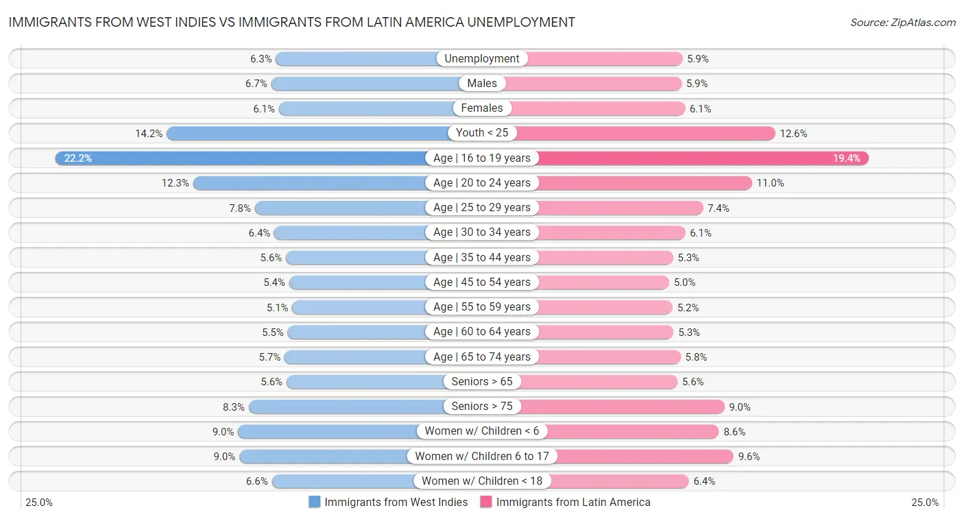 Immigrants from West Indies vs Immigrants from Latin America Unemployment
