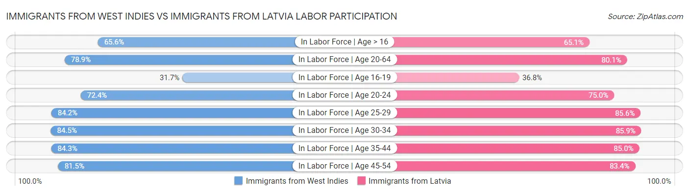 Immigrants from West Indies vs Immigrants from Latvia Labor Participation