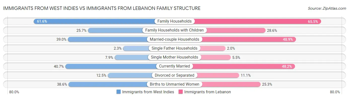 Immigrants from West Indies vs Immigrants from Lebanon Family Structure