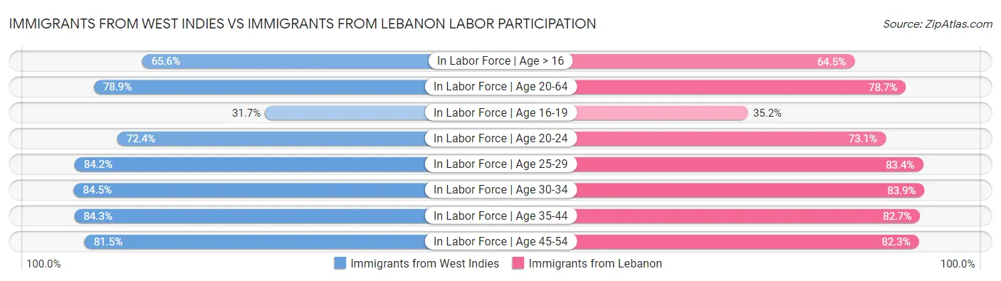 Immigrants from West Indies vs Immigrants from Lebanon Labor Participation