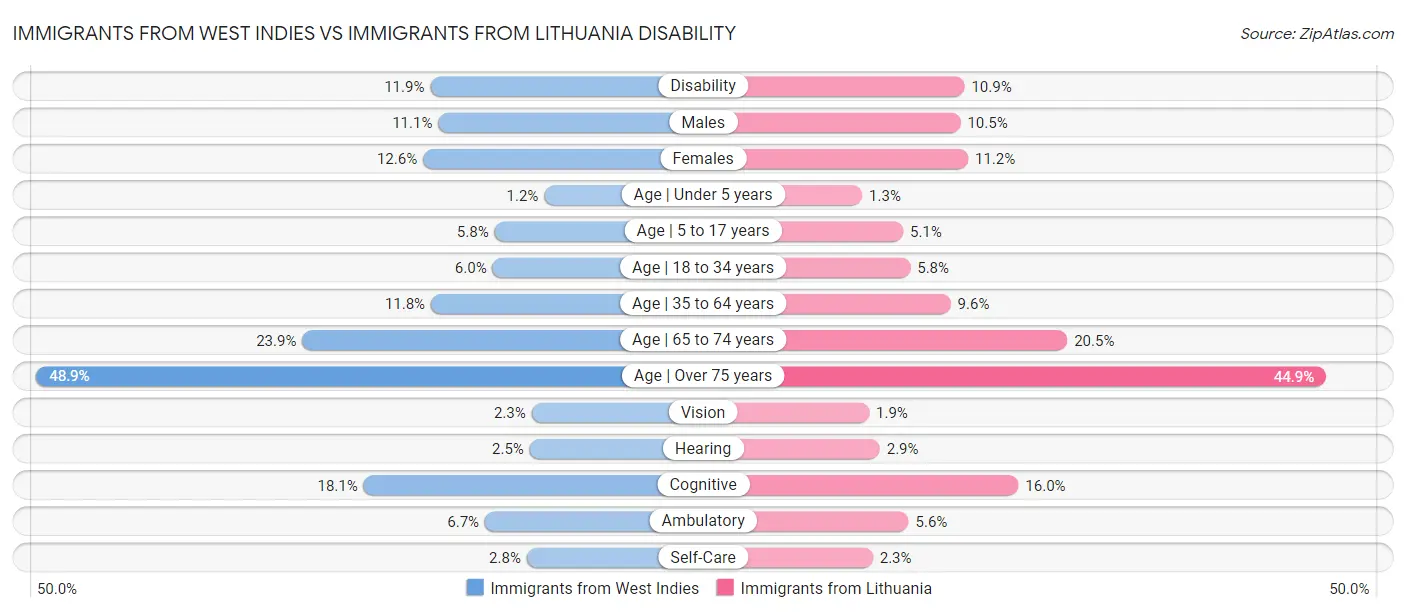 Immigrants from West Indies vs Immigrants from Lithuania Disability