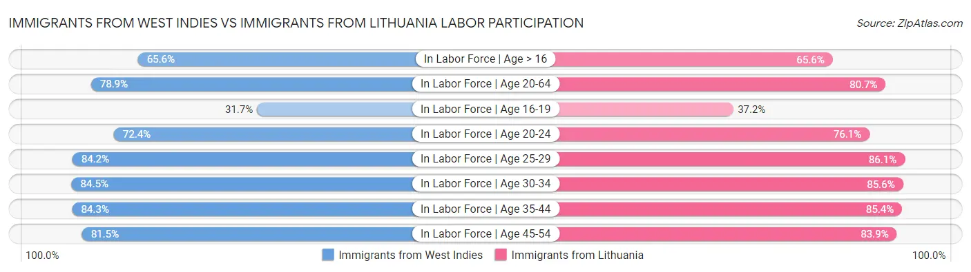 Immigrants from West Indies vs Immigrants from Lithuania Labor Participation