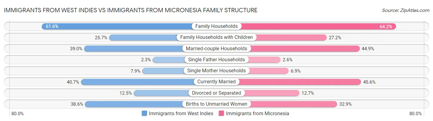 Immigrants from West Indies vs Immigrants from Micronesia Family Structure