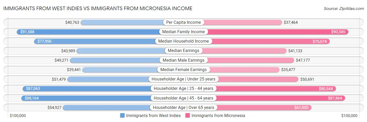 Immigrants from West Indies vs Immigrants from Micronesia Income
