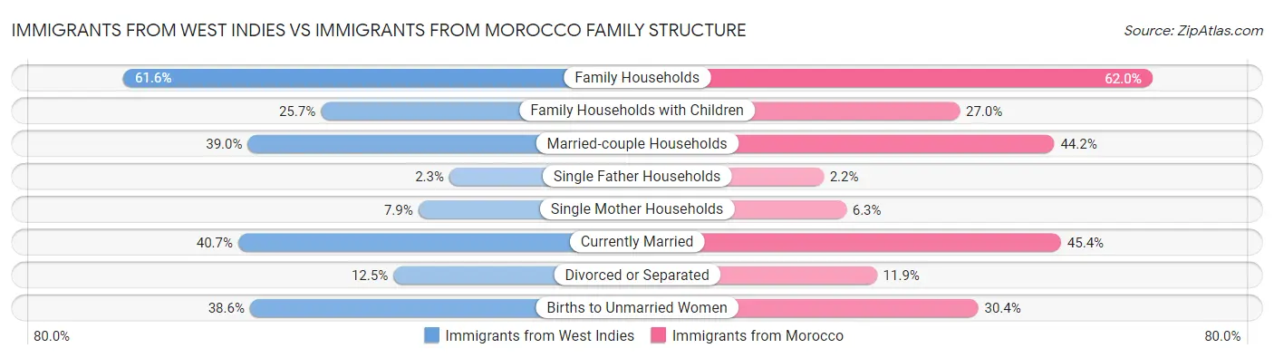 Immigrants from West Indies vs Immigrants from Morocco Family Structure