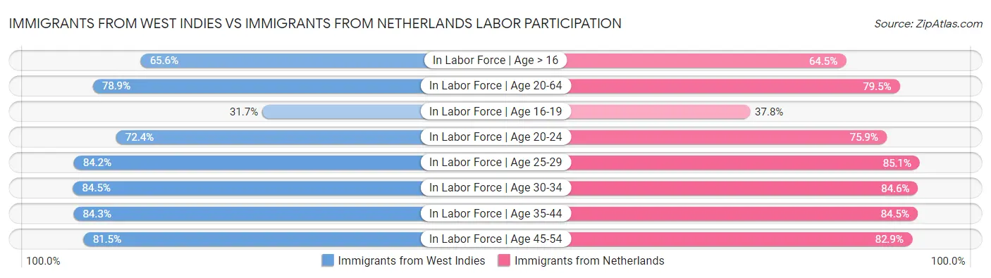 Immigrants from West Indies vs Immigrants from Netherlands Labor Participation
