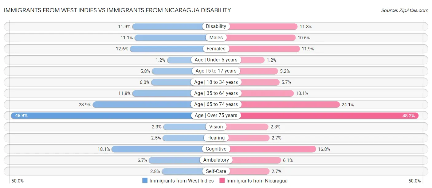 Immigrants from West Indies vs Immigrants from Nicaragua Disability