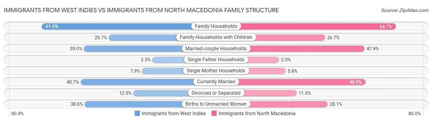 Immigrants from West Indies vs Immigrants from North Macedonia Family Structure