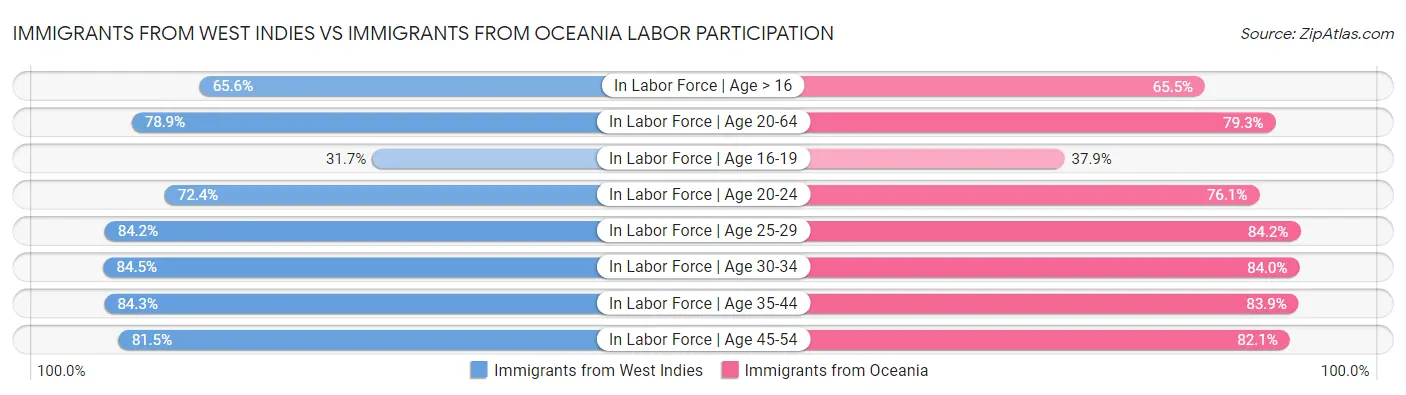 Immigrants from West Indies vs Immigrants from Oceania Labor Participation