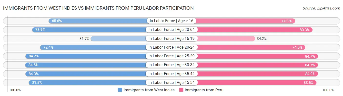 Immigrants from West Indies vs Immigrants from Peru Labor Participation