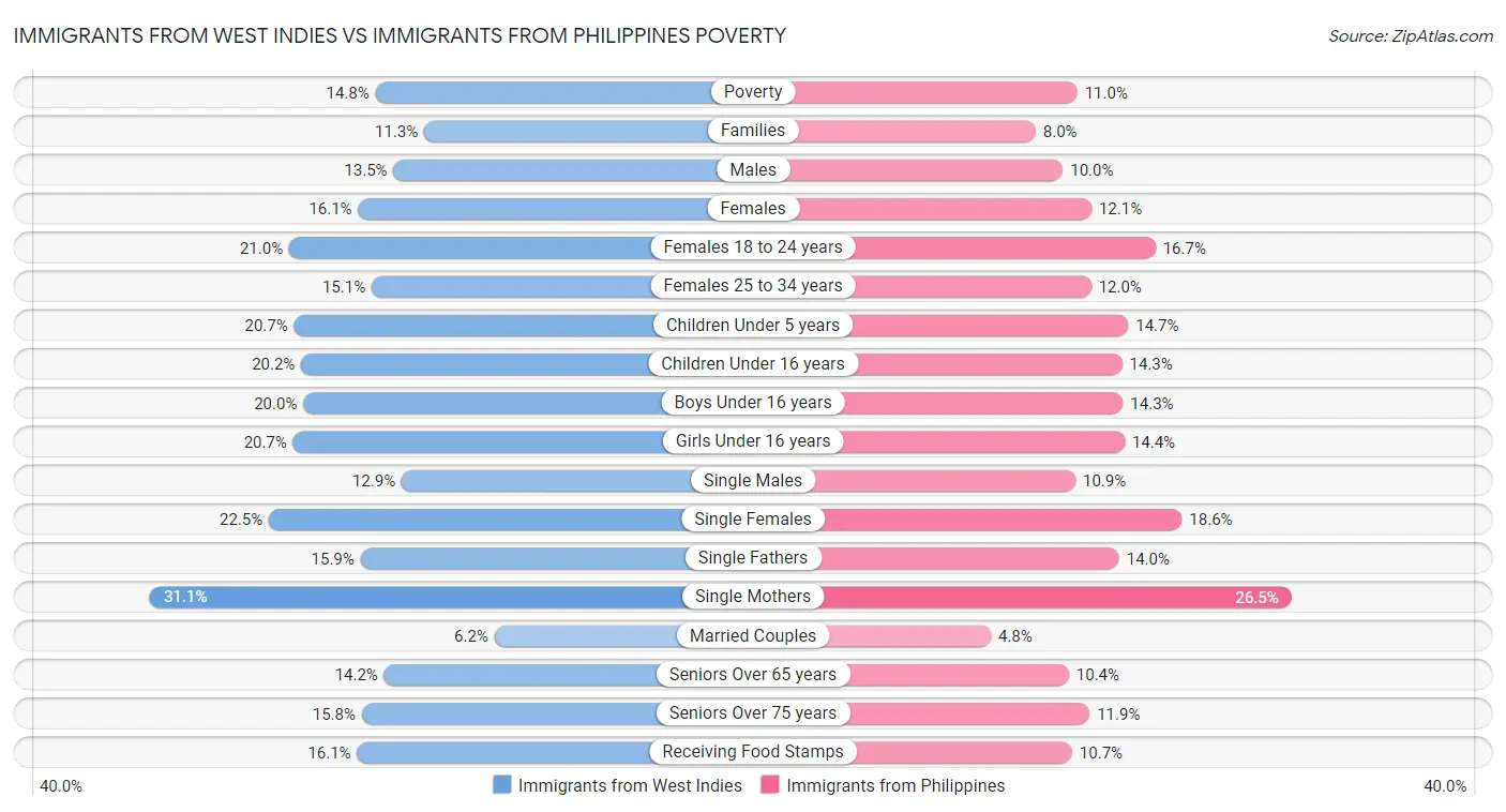 Immigrants from West Indies vs Immigrants from Philippines Poverty