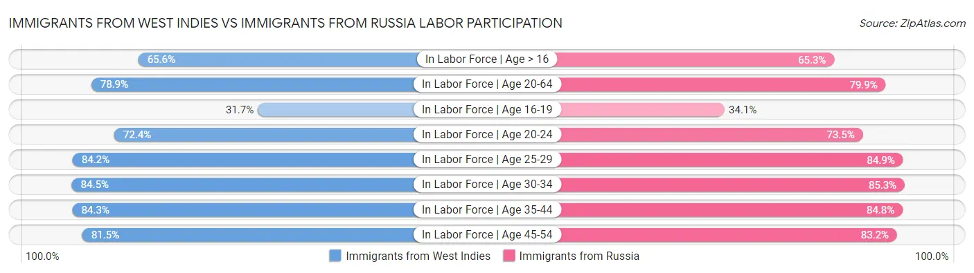 Immigrants from West Indies vs Immigrants from Russia Labor Participation