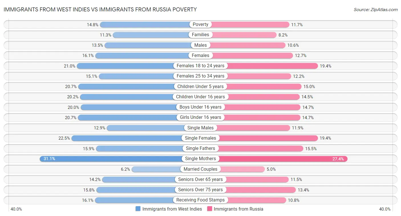 Immigrants from West Indies vs Immigrants from Russia Poverty