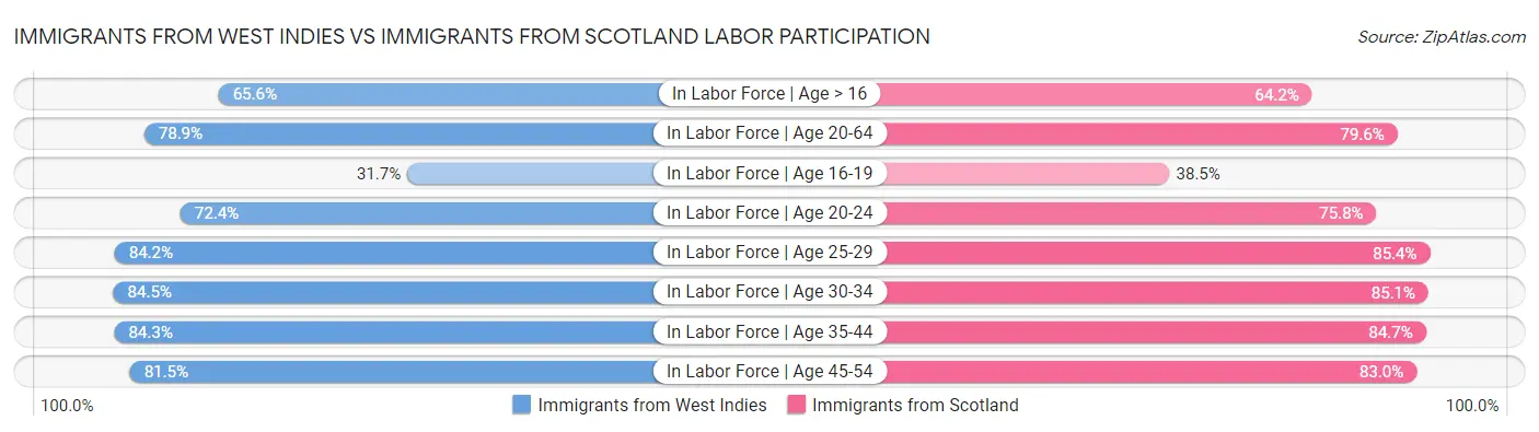 Immigrants from West Indies vs Immigrants from Scotland Labor Participation