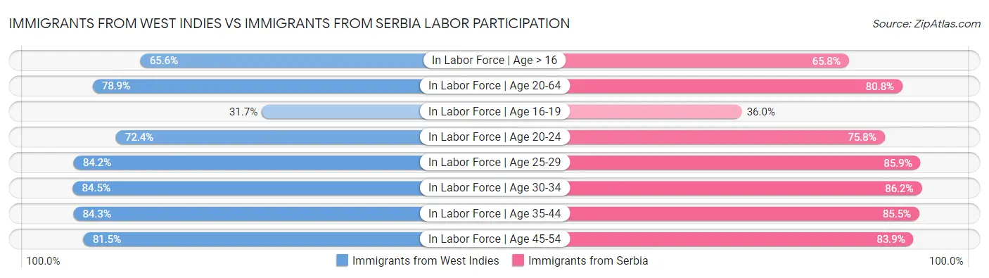 Immigrants from West Indies vs Immigrants from Serbia Labor Participation