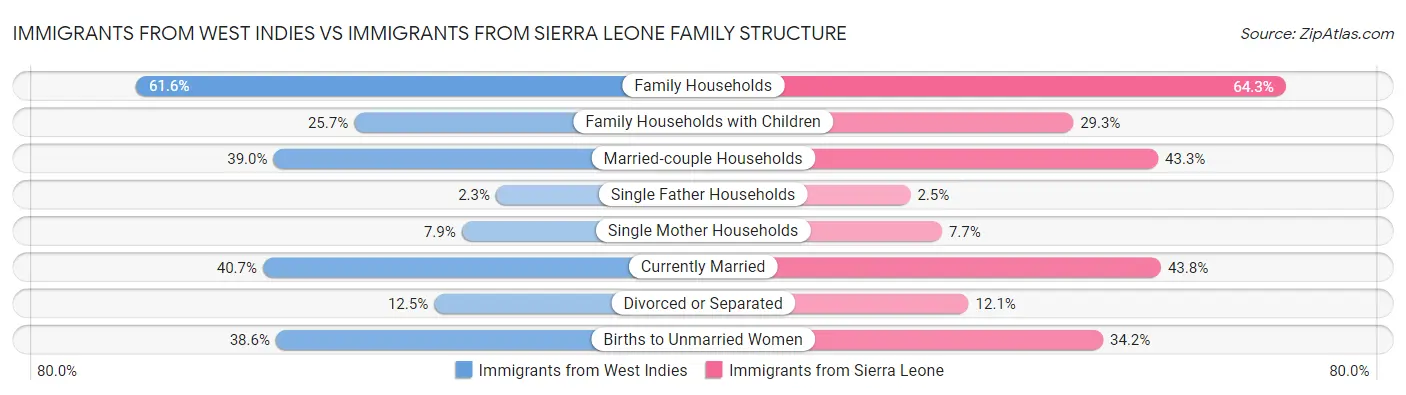 Immigrants from West Indies vs Immigrants from Sierra Leone Family Structure