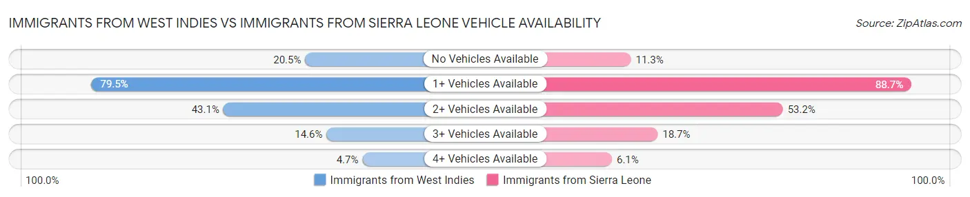 Immigrants from West Indies vs Immigrants from Sierra Leone Vehicle Availability