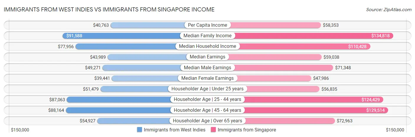 Immigrants from West Indies vs Immigrants from Singapore Income