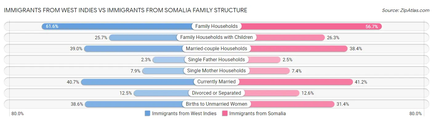 Immigrants from West Indies vs Immigrants from Somalia Family Structure