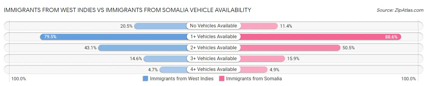 Immigrants from West Indies vs Immigrants from Somalia Vehicle Availability