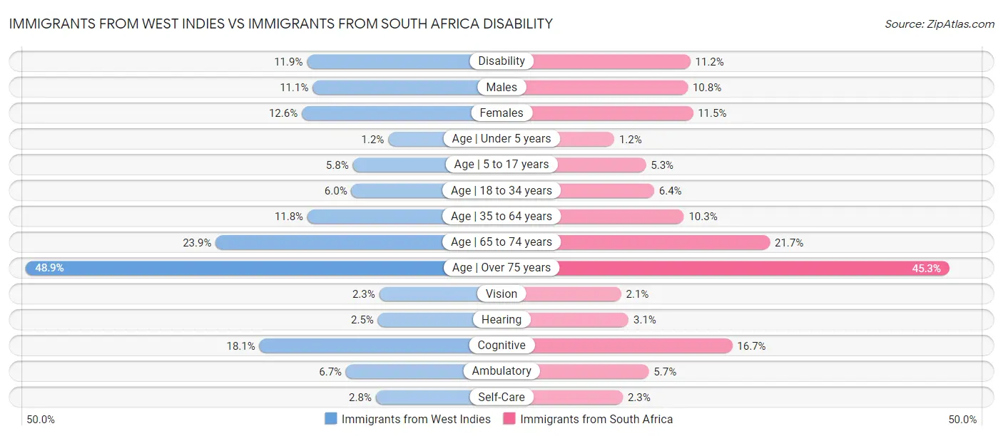 Immigrants from West Indies vs Immigrants from South Africa Disability