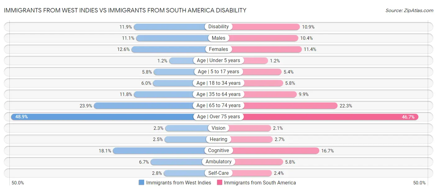 Immigrants from West Indies vs Immigrants from South America Disability