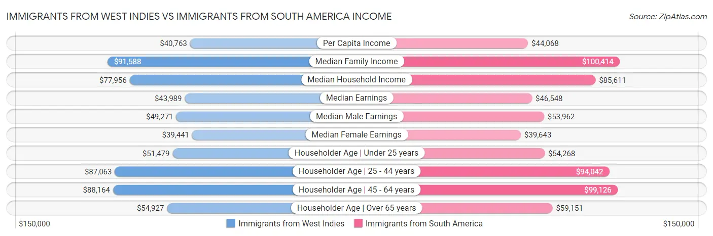 Immigrants from West Indies vs Immigrants from South America Income